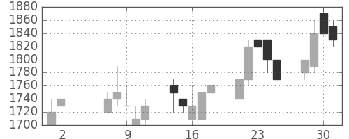 シャープの日足チャート(1990年5月)