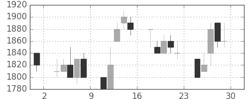 シャープの日足チャート(1990年6月)