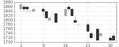 シャープの日足チャート(1990年7月)