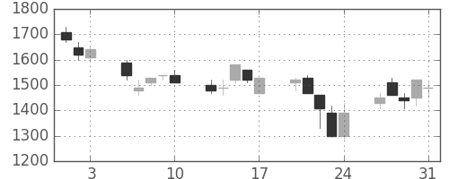 シャープの日足チャート(1990年8月)