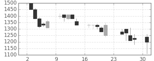 シャープの日足チャート(1990年9月)