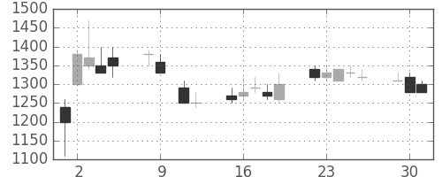 シャープの日足チャート(1990年10月)