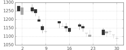 シャープの日足チャート(1990年11月)