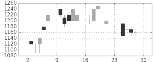 シャープの日足チャート(1990年12月)