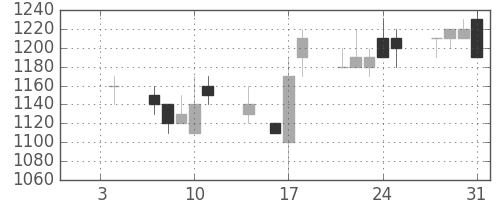 シャープの日足チャート(1991年1月)