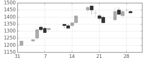 シャープの日足チャート(1991年2月)