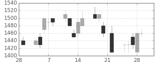 シャープの日足チャート(1991年3月)