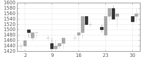 シャープの日足チャート(1991年4月)