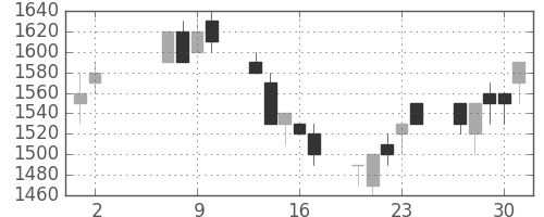 シャープの日足チャート(1991年5月)