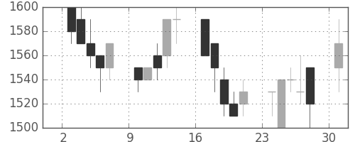 シャープの日足チャート(1991年6月)