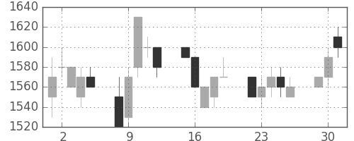 シャープの日足チャート(1991年7月)