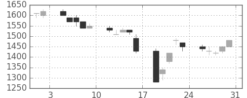 シャープの日足チャート(1991年8月)