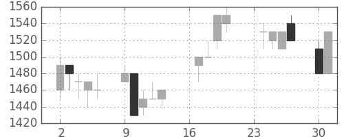 シャープの日足チャート(1991年9月)