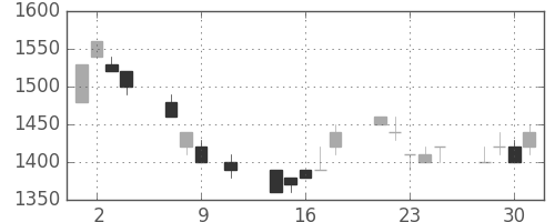 シャープの日足チャート(1991年10月)