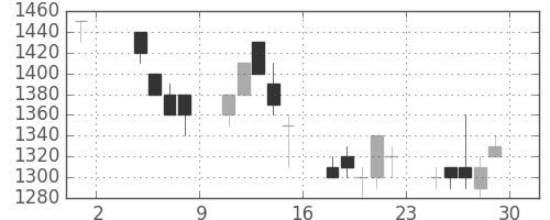 シャープの日足チャート(1991年11月)