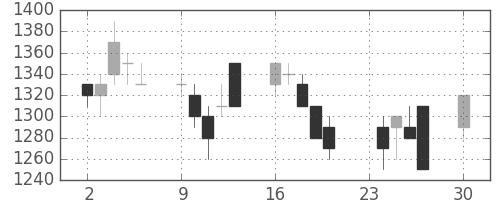 シャープの日足チャート(1991年12月)