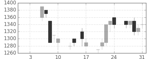 シャープの日足チャート(1992年1月)