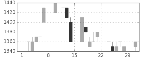 シャープの日足チャート(1992年2月)
