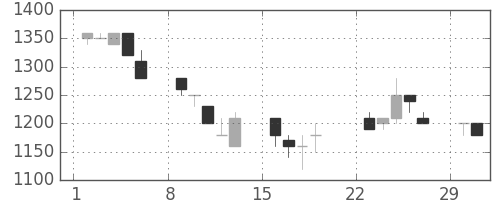 シャープの日足チャート(1992年3月)