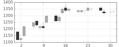 シャープの日足チャート(1992年4月)