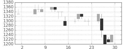 シャープの日足チャート(1992年5月)