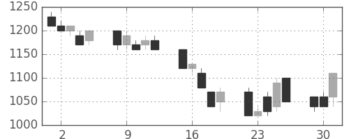シャープの日足チャート(1992年6月)