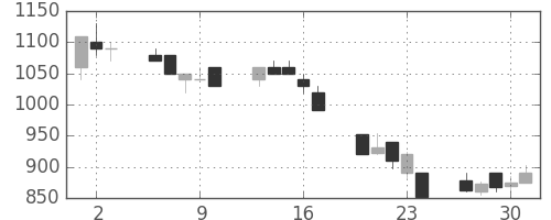 シャープの日足チャート(1992年7月)