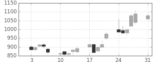 シャープの日足チャート(1992年8月)