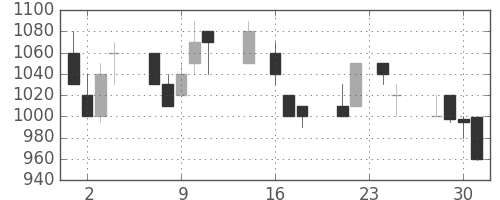 シャープの日足チャート(1992年9月)