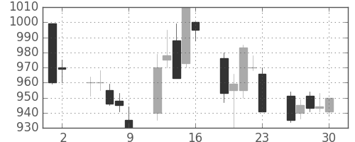 シャープの日足チャート(1992年10月)