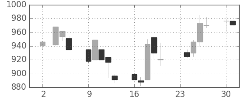 シャープの日足チャート(1992年11月)