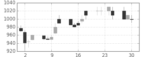 シャープの日足チャート(1992年12月)