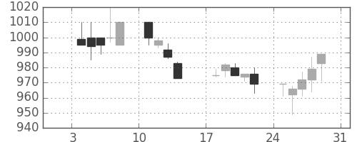 シャープの日足チャート(1993年1月)