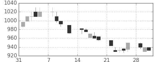 シャープの日足チャート(1993年2月)