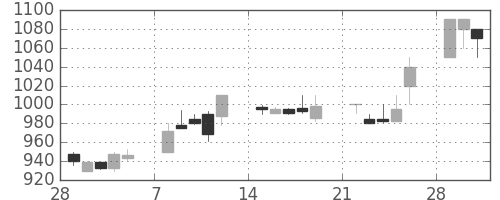 シャープの日足チャート(1993年3月)