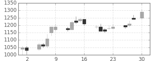 シャープの日足チャート(1993年4月)