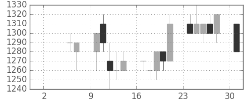 シャープの日足チャート(1993年5月)