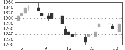 シャープの日足チャート(1993年6月)