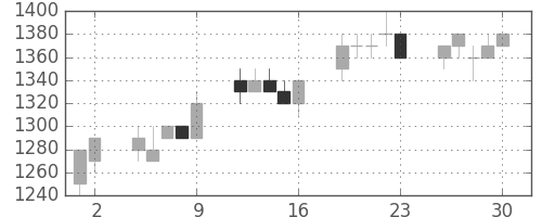 シャープの日足チャート(1993年7月)