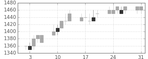 シャープの日足チャート(1993年8月)