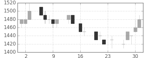 シャープの日足チャート(1993年9月)
