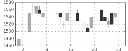 シャープの日足チャート(1993年10月)