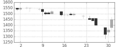 シャープの日足チャート(1993年11月)