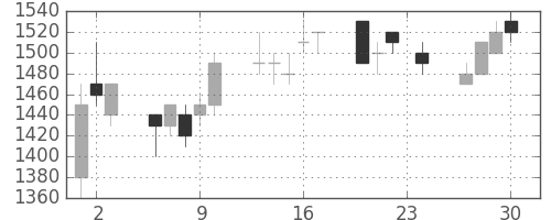 シャープの日足チャート(1993年12月)