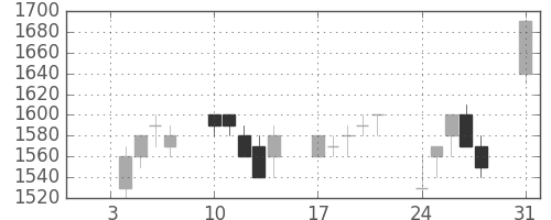 シャープの日足チャート(1994年1月)