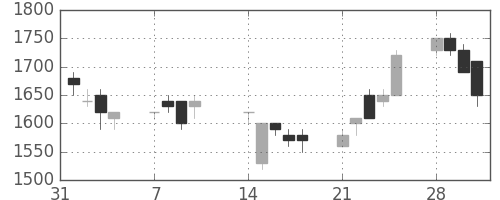 シャープの日足チャート(1994年2月)