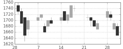 シャープの日足チャート(1994年3月)
