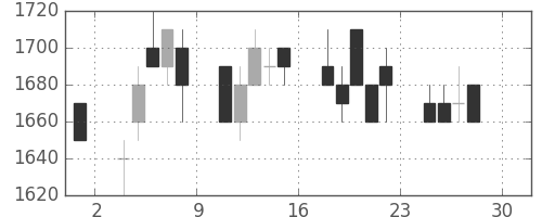 シャープの日足チャート(1994年4月)