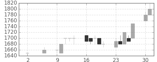 シャープの日足チャート(1994年5月)