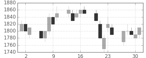 シャープの日足チャート(1994年6月)